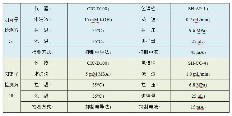 油田水樣中Cl、SO4、Na、K、Mg、Ca、Sr、Ba的檢測