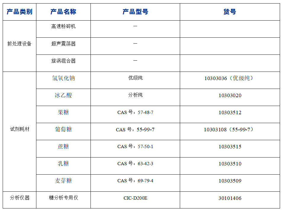 ?糖果中果糖、葡萄糖、蔗糖、麥芽糖、乳糖的分析