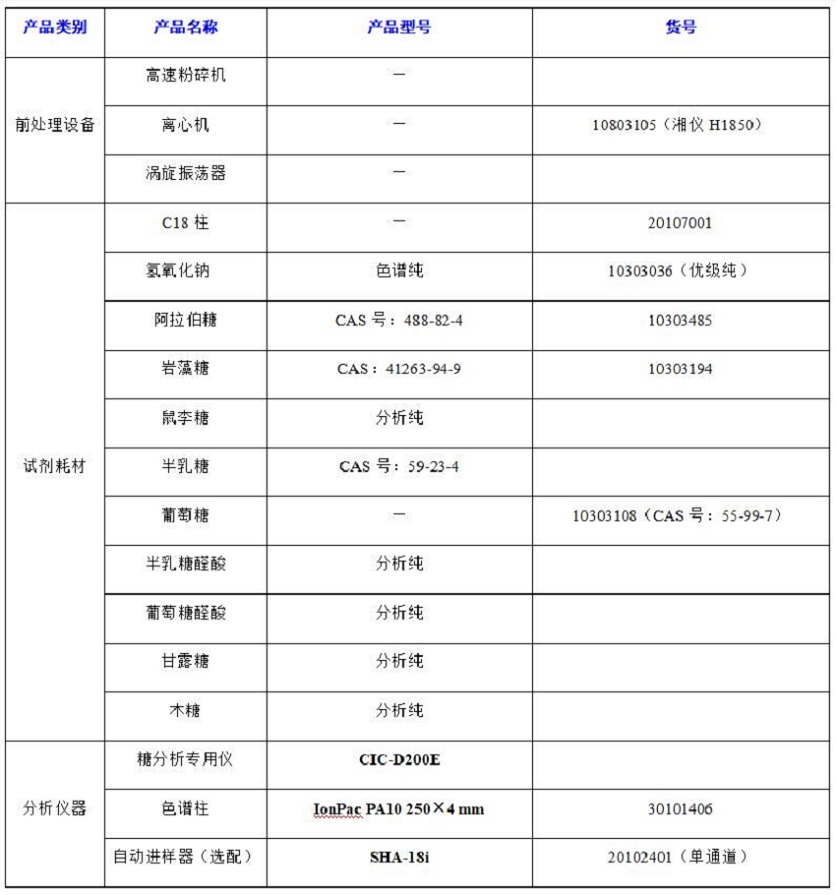 ?水果中半乳糖醛酸、阿拉伯糖等8種糖類的分析